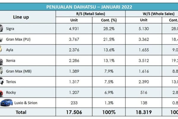 Daihatsu Awali Tahun 2022 Dengan Kenaikan Penjualan 83,7%